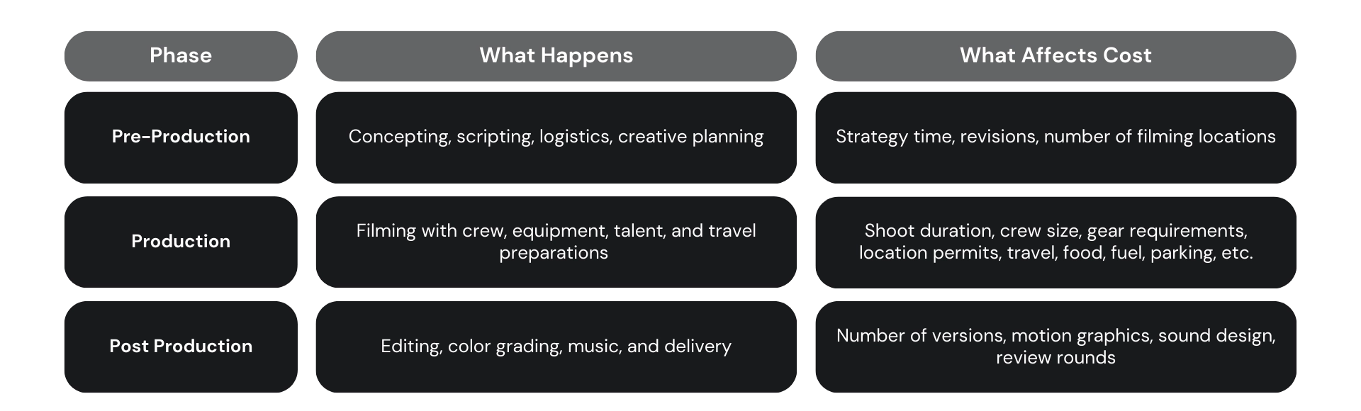 video-production-stages-vs-costs-factors
