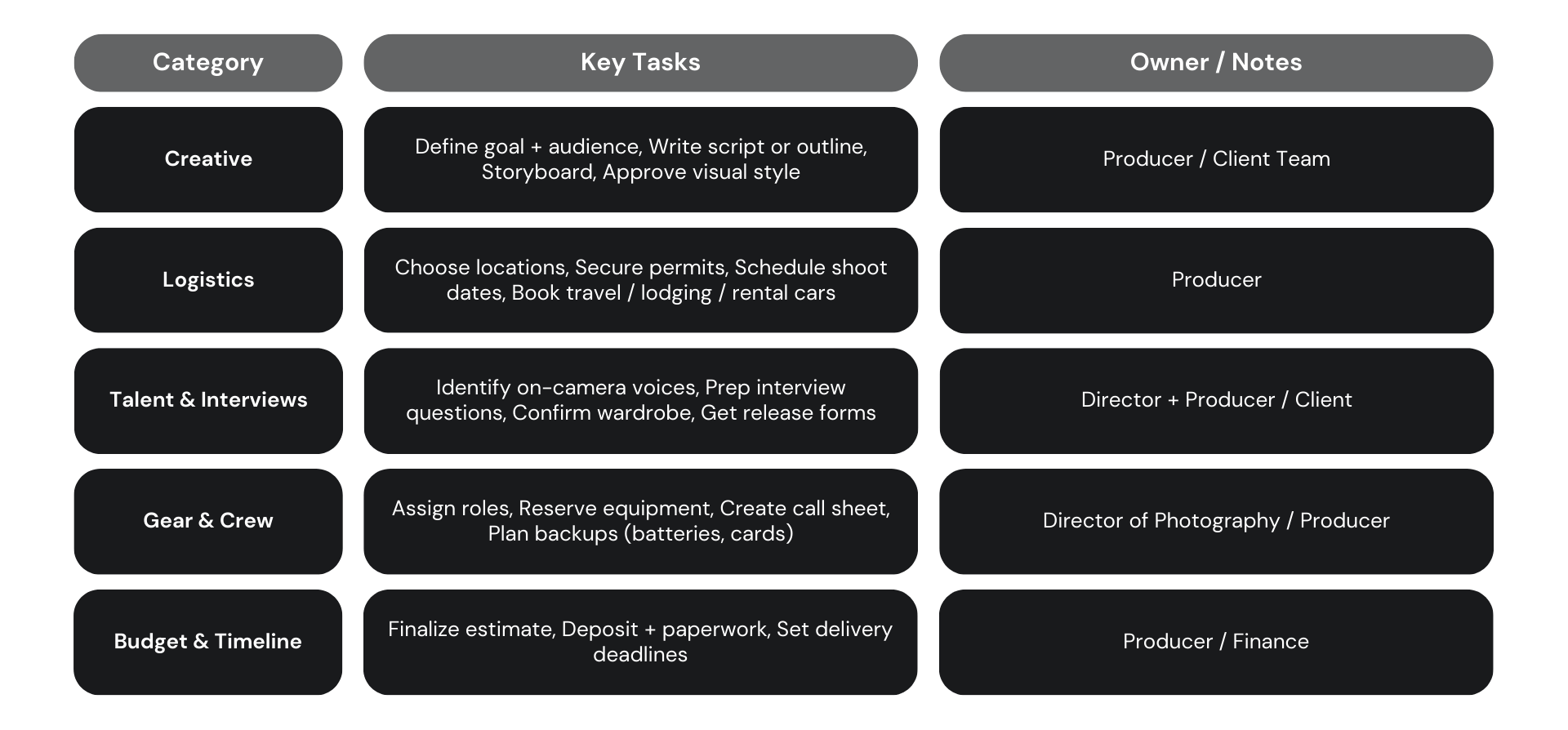 A table outlining a video pre-production checklist with key action items, assigned owners, and categorized tasks for organizing a smooth production workflow.