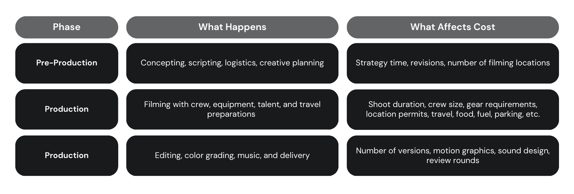 A table showing how different production stages relate to overall video production cost, illustrating how expenses shift across pre-production, production, and post-production.